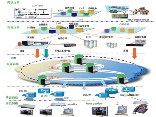 中兴通讯可运营IPTV多媒体解决方案--产品技术--通信世界网
