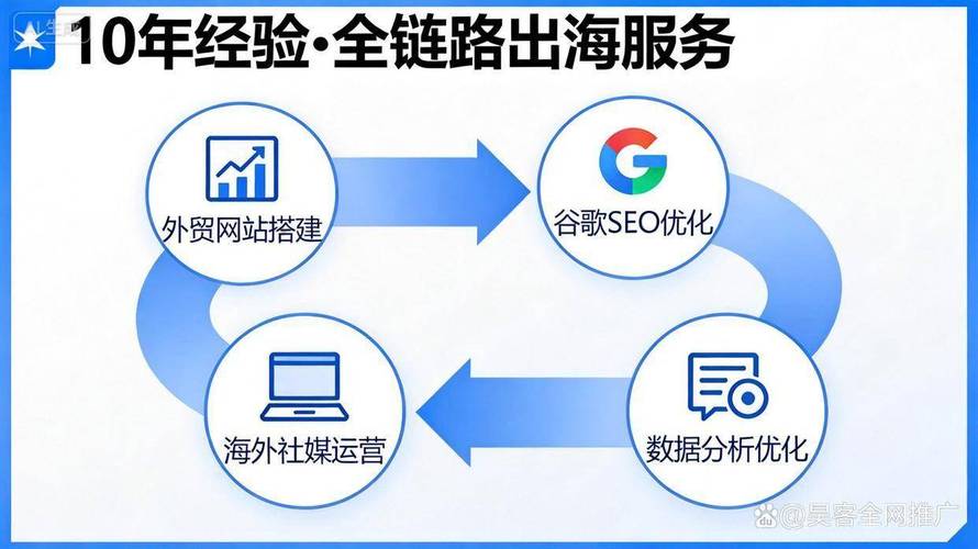 产品认证展示,工厂实拍,客户案例,行业资质,这些都是影响询盘转化率的